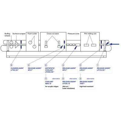 Riepe Release Agent Roller Unit (Small) LPZ-II (Without Premilling) - Image 2